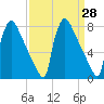 Trenton tide chart for Friday, March 28, 2025