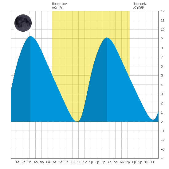 Trenton tide chart for Saturday, March 29, 2025