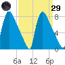 Trenton tide chart for Saturday, March 29, 2025