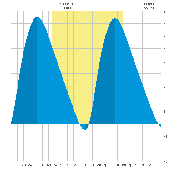 Trenton tide chart for Sunday, March 2, 2025