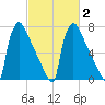 Trenton tide chart for Sunday, March 2, 2025