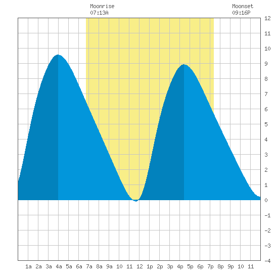 Trenton tide chart for Sunday, March 30, 2025