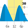 Trenton tide chart for Sunday, March 30, 2025