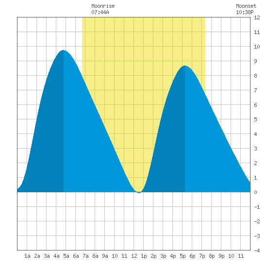 Trenton tide chart for Monday, March 31, 2025