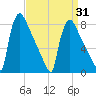 Trenton tide chart for Monday, March 31, 2025