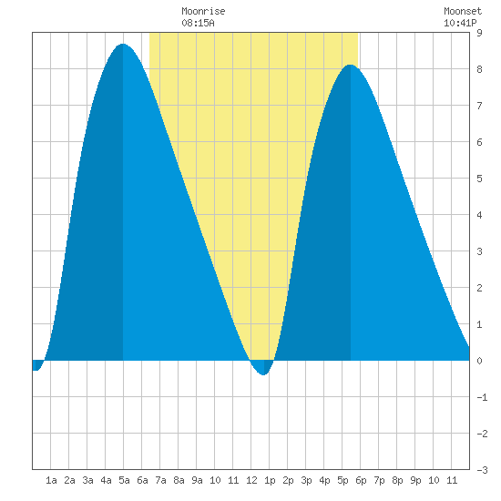 Trenton tide chart for Monday, March 3, 2025