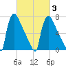 Trenton tide chart for Monday, March 3, 2025