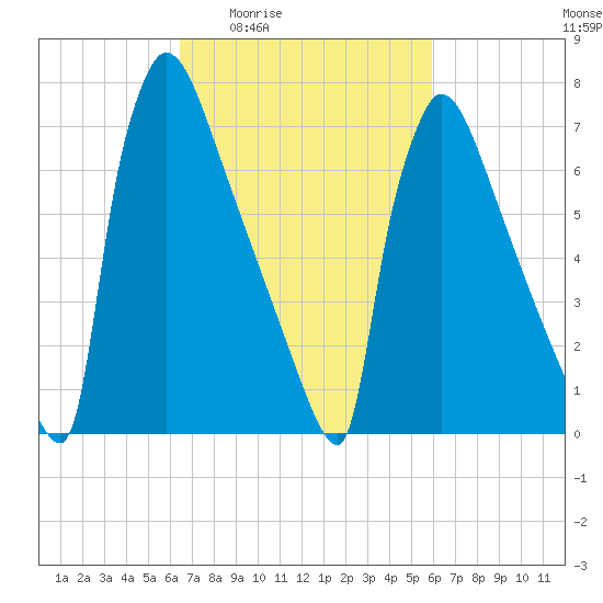 Trenton tide chart for Tuesday, March 4, 2025