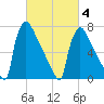 Trenton tide chart for Tuesday, March 4, 2025