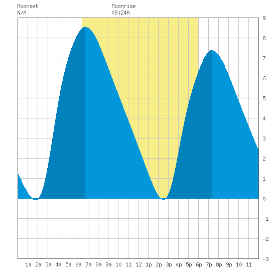 Trenton tide chart for Wednesday, March 5, 2025
