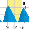 Trenton tide chart for Wednesday, March 5, 2025
