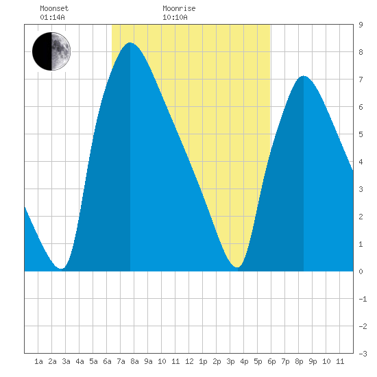 Trenton tide chart for Thursday, March 6, 2025