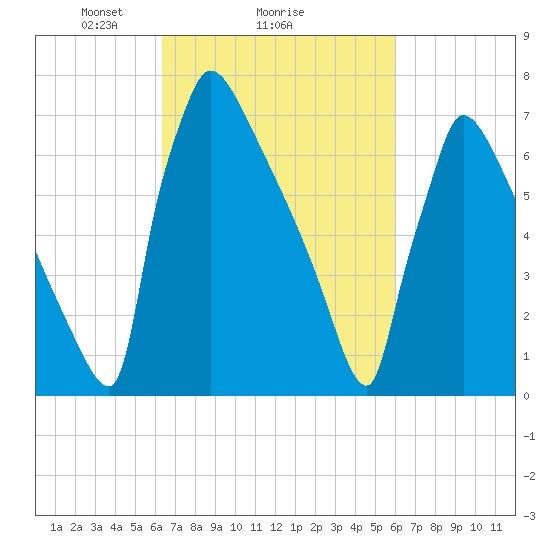 Trenton tide chart for Friday, March 7, 2025