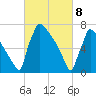 Trenton tide chart for Saturday, March 8, 2025