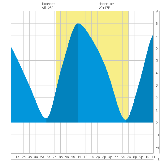 Trenton tide chart for Sunday, March 9, 2025