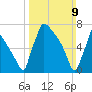 Trenton tide chart for Sunday, March 9, 2025