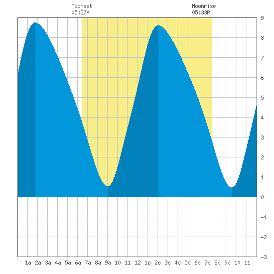 Trenton tide chart for Thursday, April 10, 2025