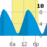 Trenton tide chart for Thursday, April 10, 2025