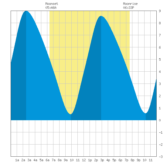 Trenton tide chart for Friday, April 11, 2025