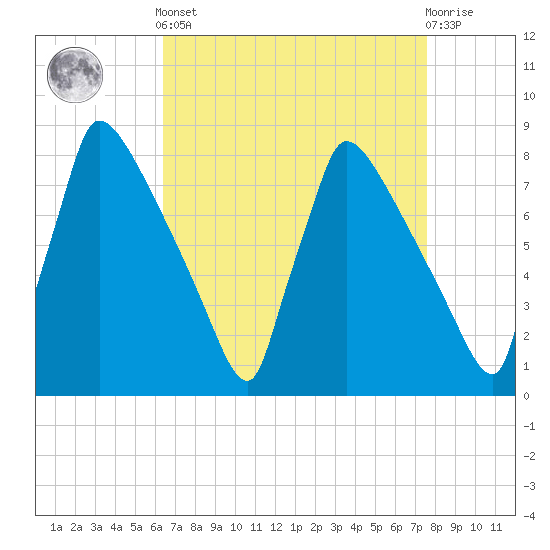 Trenton tide chart for Saturday, April 12, 2025