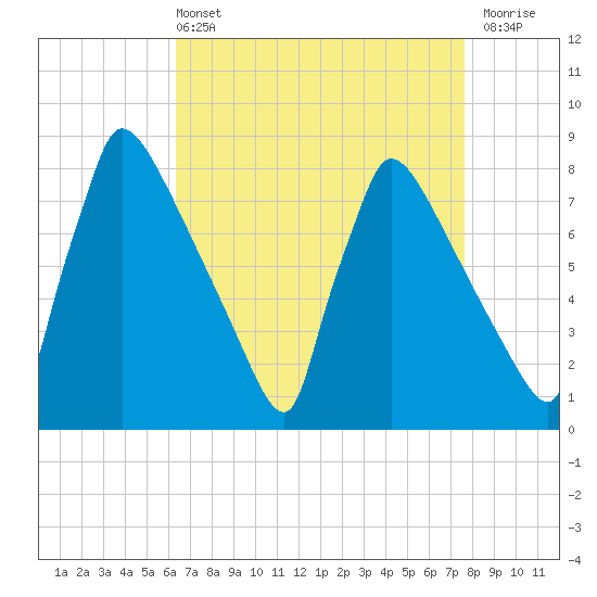 Trenton tide chart for Sunday, April 13, 2025