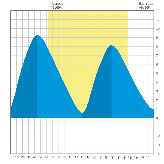 Trenton tide chart for Monday, April 14, 2025