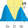 Trenton tide chart for Tuesday, April 15, 2025