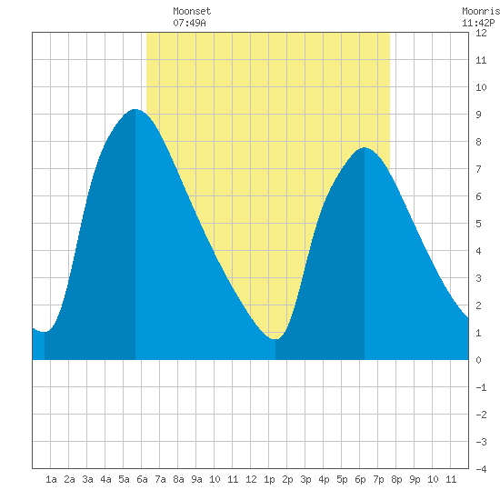 Trenton tide chart for Wednesday, April 16, 2025