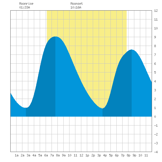 Trenton tide chart for Saturday, April 19, 2025