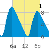 Trenton tide chart for Tuesday, April 1, 2025