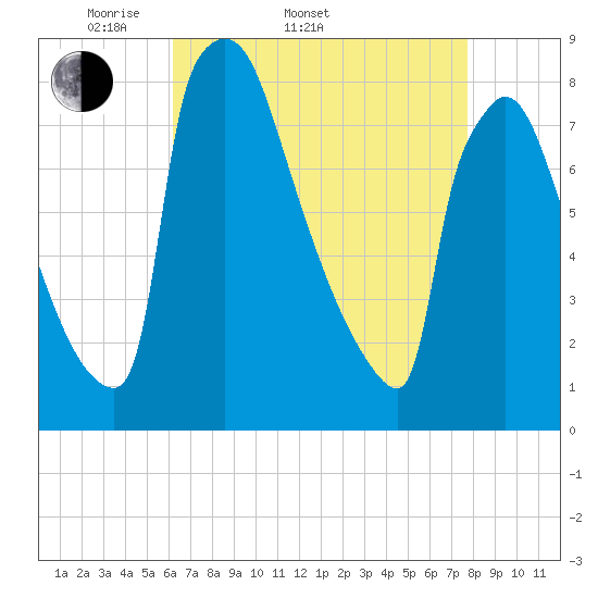 Trenton tide chart for Sunday, April 20, 2025