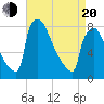 Trenton tide chart for Sunday, April 20, 2025