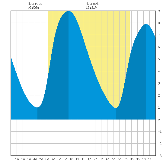 Trenton tide chart for Monday, April 21, 2025