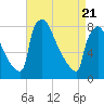 Trenton tide chart for Monday, April 21, 2025