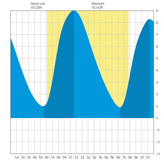 Trenton tide chart for Tuesday, April 22, 2025