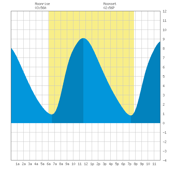 Trenton tide chart for Wednesday, April 23, 2025
