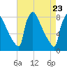 Trenton tide chart for Wednesday, April 23, 2025