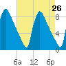 Trenton tide chart for Saturday, April 26, 2025