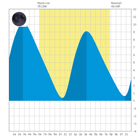 Trenton tide chart for Sunday, April 27, 2025