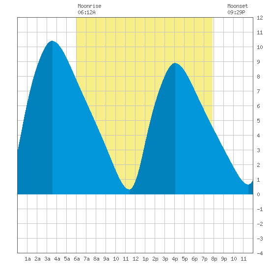 Trenton tide chart for Monday, April 28, 2025