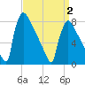 Trenton tide chart for Wednesday, April 2, 2025