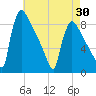 Trenton tide chart for Wednesday, April 30, 2025