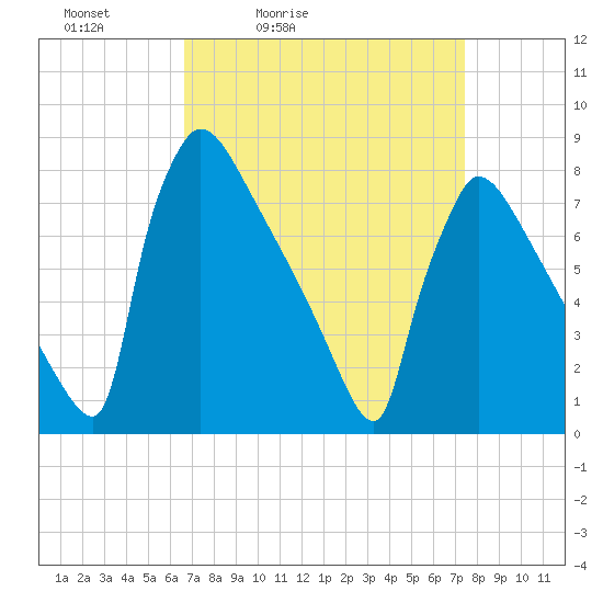 Trenton tide chart for Thursday, April 3, 2025