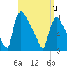 Trenton tide chart for Thursday, April 3, 2025