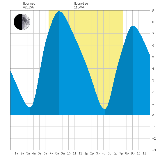Trenton tide chart for Friday, April 4, 2025
