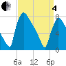 Trenton tide chart for Friday, April 4, 2025