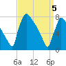 Trenton tide chart for Saturday, April 5, 2025