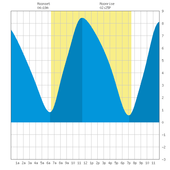 Trenton tide chart for Monday, April 7, 2025