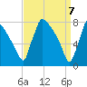 Trenton tide chart for Monday, April 7, 2025