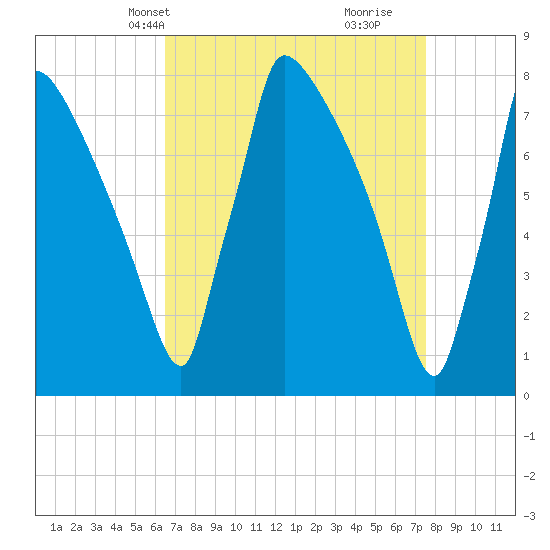 Trenton tide chart for Tuesday, April 8, 2025